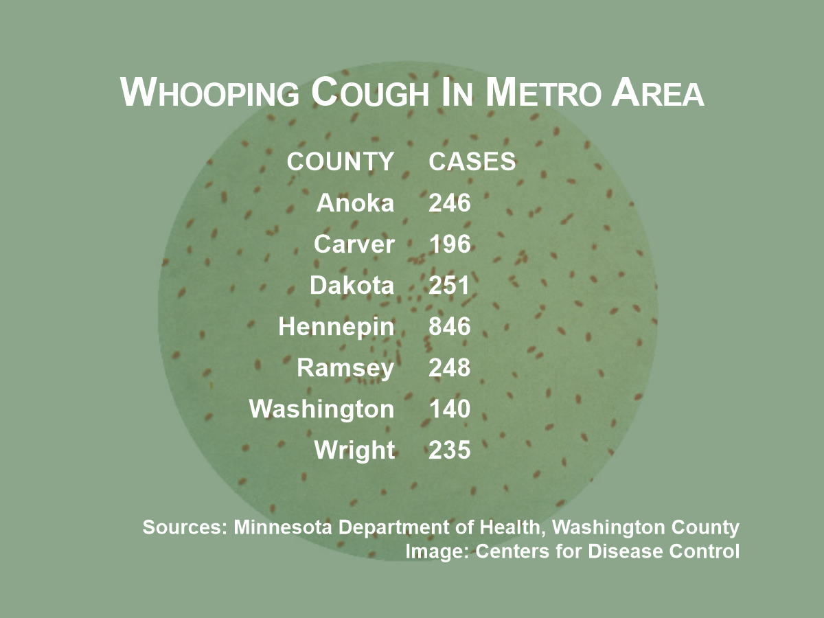 Washington County Sees Surge In Whooping Cough Cases