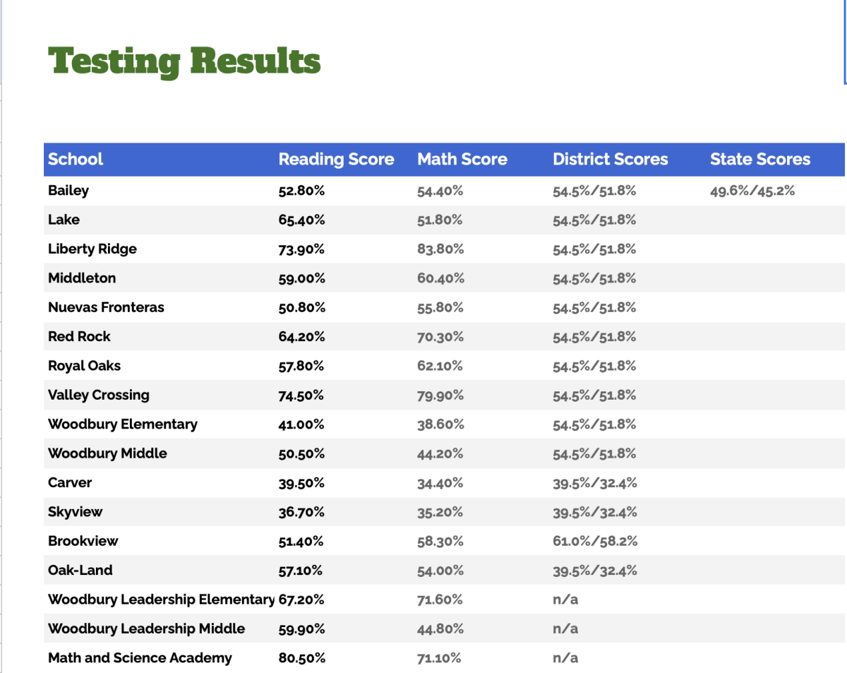 Test results from schools in Woodbury or schools attended by Woodbury students (Table created by Beth-Ann Bloom).